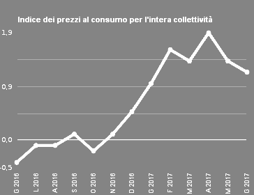 Indici istat dei prezzi al consumo giugno 2017