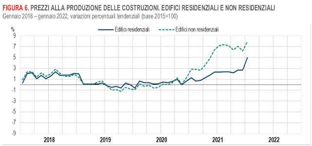 Prezzi alla produzione delle costruzioni resideniali e non residenziali gennaio 2022